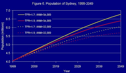 Population of Sydney, 1999-2049
