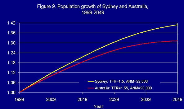 Population Growth of Sydney and Australia, 1999-2049