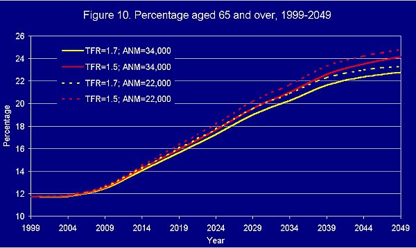 Percentage aged 65 and over, 1999-2049