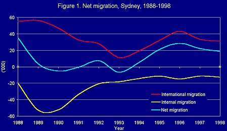 Net Migration, Sydney, 1988-1998