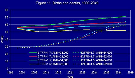 births and Deaths, 1999-2049